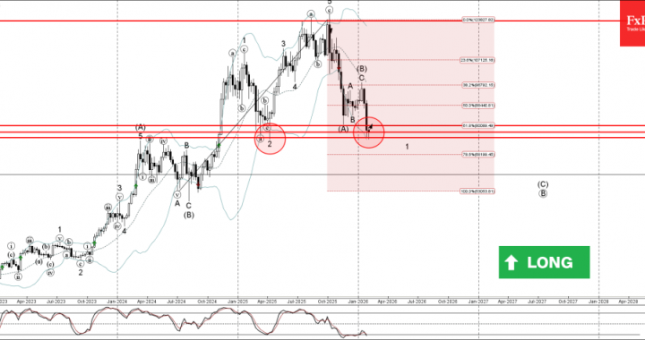 ビットコイン波動分析 – 2026 年 2 月 2 日 – FxPro ニュース、金融市場分析