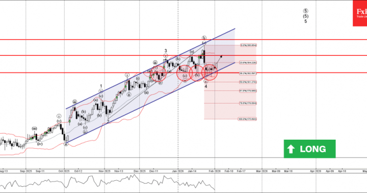 EURJPY 波動分析 – 2026 年 2 月 3 日 – FxPro ニュース、金融市場分析