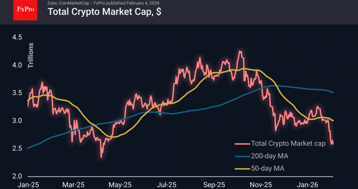 仮想通貨市場が現地安値を更新 – FxPro ニュース、金融市場分析