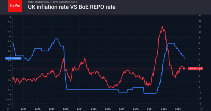 イングランド銀行がポンドを下落 – FxPro ニュース、金融市場分析