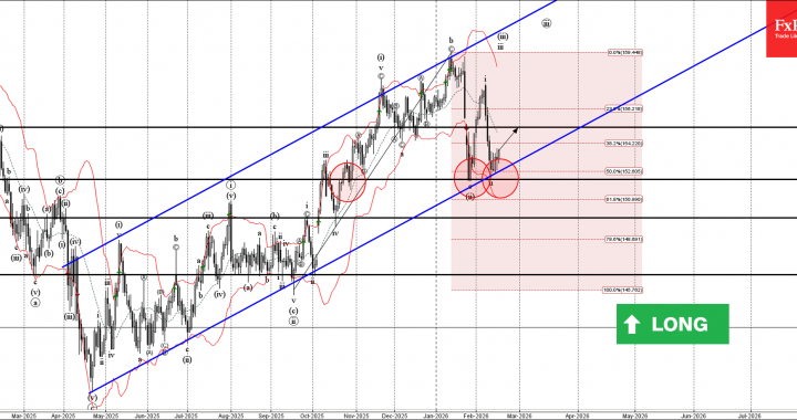 USDJPY 波動分析 – 2026 年 2 月 18 日 – FxPro ニュース、金融市場分析