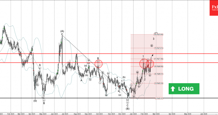 ブレント原油波動分析 – 2026 年 2 月 19 日 – FxPro ニュース、金融市場分析