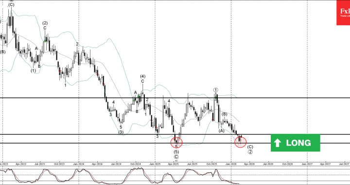 パパ・ジョンの波動分析 – 2026 年 2 月 19 日 – FxPro ニュース、金融市場分析