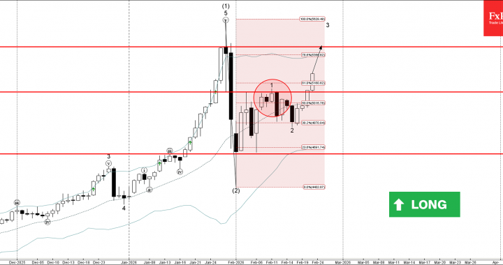 ゴールド ウェーブ分析 – 2026 年 2 月 23 日 – FxPro ニュース、金融市場分析