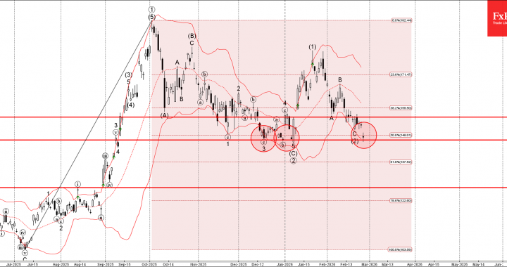 アリババ波動分析 – 2026 年 2 月 26 日 – FxPro ニュース、金融市場分析