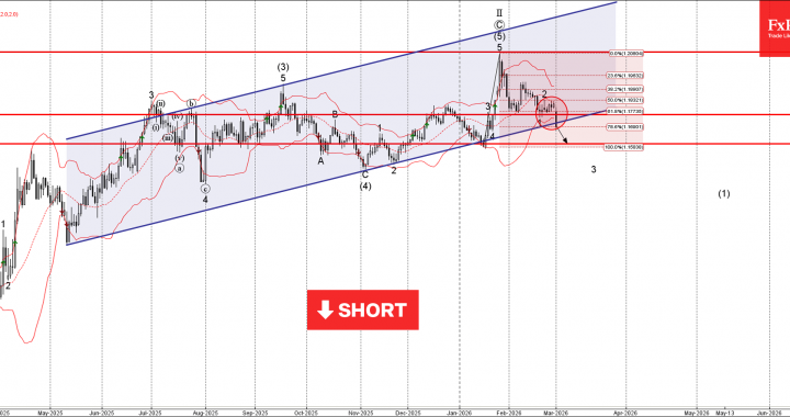 EURUSD 波動分析 – 2026 年 3 月 2 日 – FxPro ニュース、金融市場分析