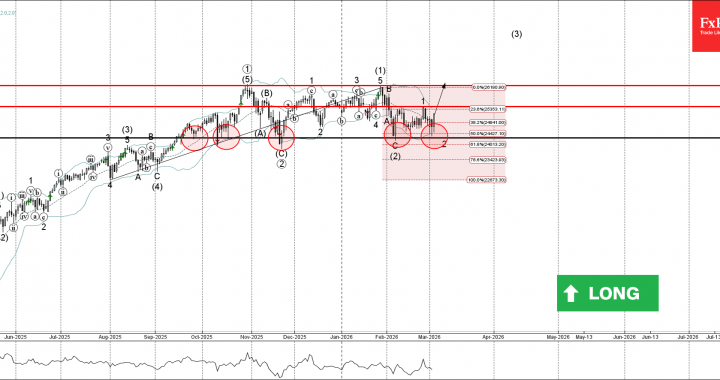 Nasdaq-100 波動分析 – 2026 年 3 月 4 日 – FxPro ニュース、金融市場分析