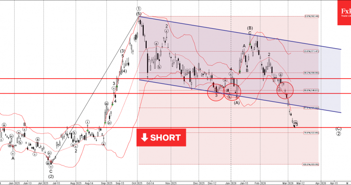 アリババ波動分析 – 2026 年 3 月 5 日 – FxPro ニュース、金融市場分析