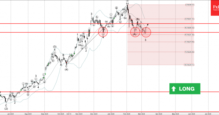 Google Wave Analysis – 2026 年 3 月 9 日 – FxPro ニュース、金融市場分析