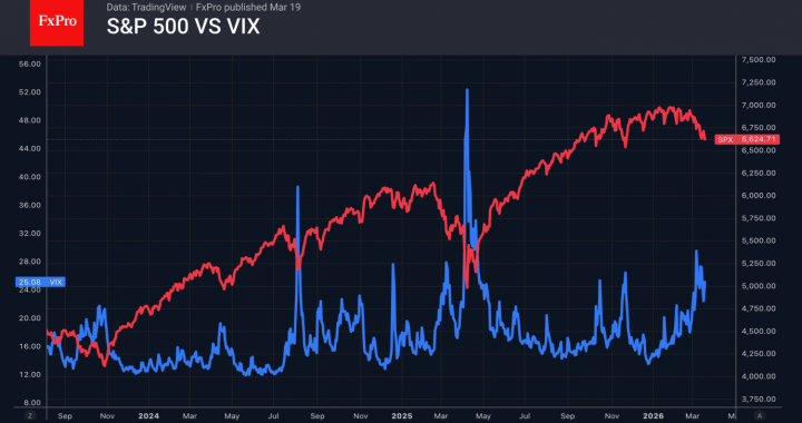 S&P 500 は下落しているが、それほど恐れてはいない – FxPro ニュース、金融市場分析
