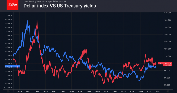 ドルが再び攻勢に転じる – FxPro News、金融市場分析