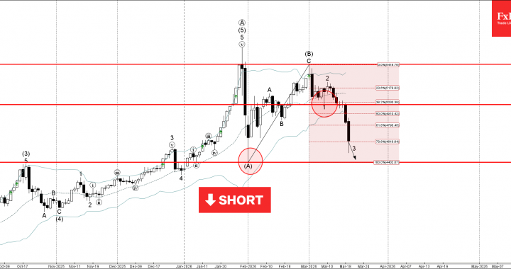 ゴールド ウェーブ分析 – 2026 年 3 月 19 日 – FxPro ニュース、金融市場分析