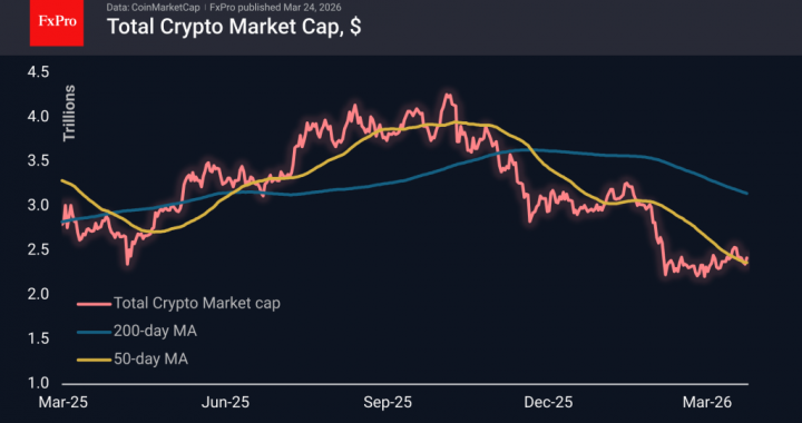 仮想通貨は再び下降トレンドを打破しようと試みる – FxPro News、金融市場分析