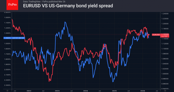 オイルダラー時代の黄昏 – FxPro ニュース、金融市場分析
