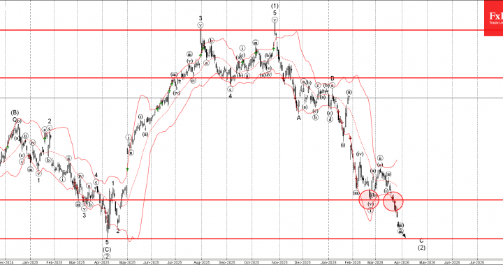 Microsoft Wave Analysis – 2026 年 3 月 27 日 – FxPro ニュース、金融市場分析