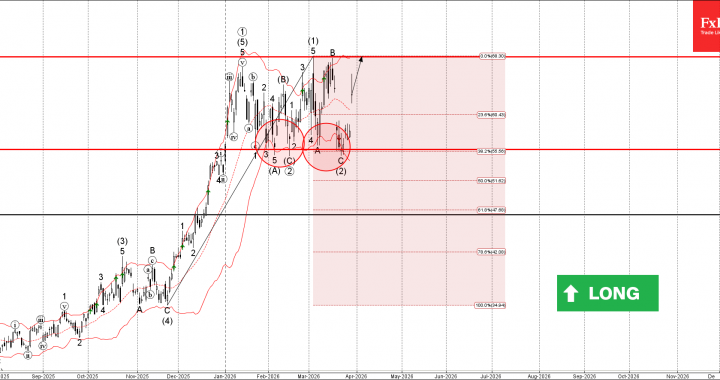 アルコア波動分析 – 2026 年 3 月 30 日 – FxPro ニュース、金融市場分析
