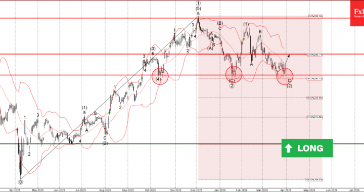 テクニカル分析 – FxPro ニュース、金融市場分析