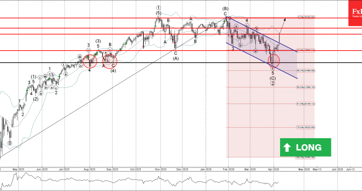 Nasdaq-100 波動分析 – 2026 年 4 月 8 日 – FxPro ニュース、金融市場分析