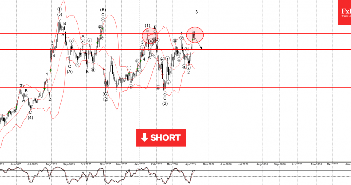 Ebay 波動分析 – 2026 年 4 月 9 日 – FxPro ニュース、金融市場分析