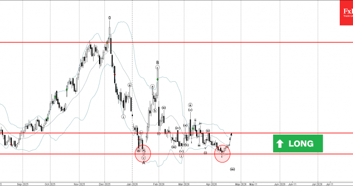 天然ガス波動分析 – 2026 年 4 月 22 日 – FxPro ニュース、金融市場分析
