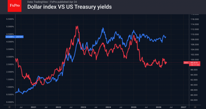 ドルは2022年のパターンを反映して勢いを増している – FxProニュース、金融市場分析