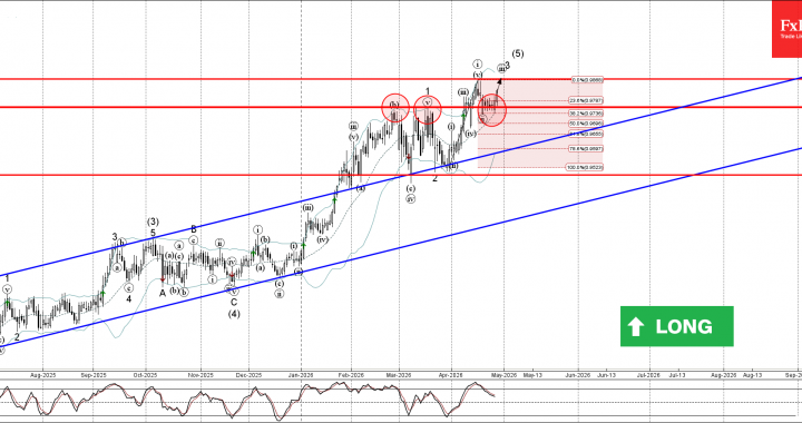 AUDCAD 波動分析 – 2026 年 4 月 28 日 – FxPro ニュース、金融市場分析