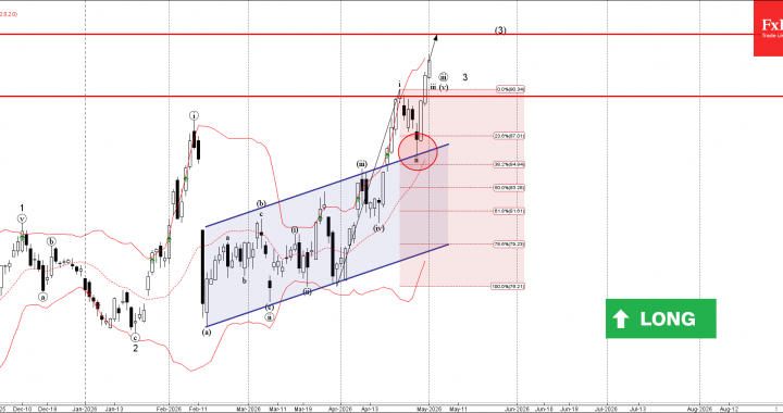Cisco Wave Analysis – 2026 年 5 月 1 日 – FxPro ニュース、金融市場分析