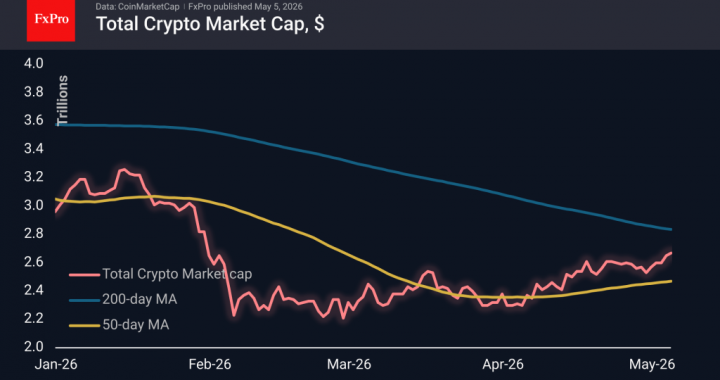 ビットコインは空売り業者の追跡を開始 – FxPro ニュース、金融市場分析