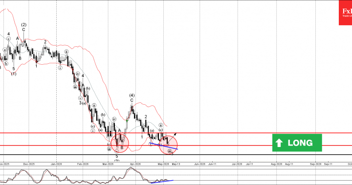 GBPAUD 波動分析 – 2026 年 5 月 7 日 – FxPro ニュース、金融市場分析
