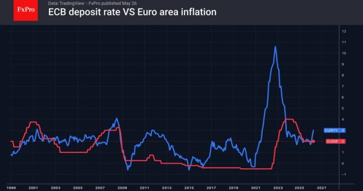 EURUSD の 3 つのシナリオ – FxPro ニュース、金融市場分析