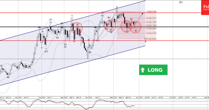 AUDUSD 波動分析 – 2026 年 5 月 29 日 – FxPro ニュース、金融市場分析