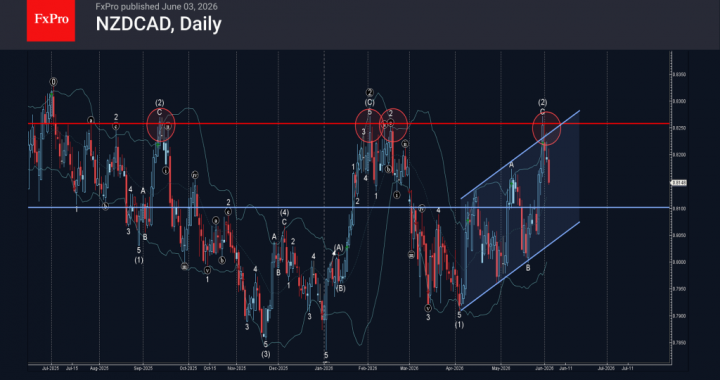 NZDCAD 波動分析 – 2026 年 6 月 3 日 – FxPro ニュース、金融市場分析
