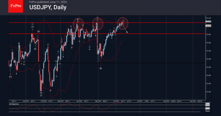 USDJPY 波動分析 – 2026 年 6 月 11 日 – FxPro ニュース、金融市場分析